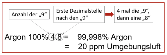 Argon inertage