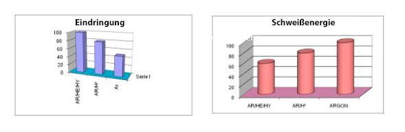 Produktivitaetsvergleich-bei-verschiedenen-gasen