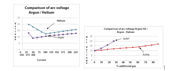 Tig Welding Shielding Gas Chart