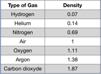 density of gases