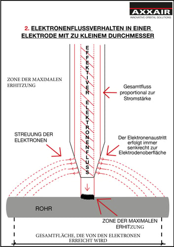 Elektronenflussverhalten