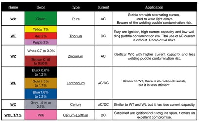 Identification Tungsten Color Chart image.