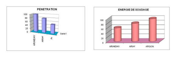 comparatif_productivite_selon_gaz.png