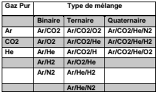 melanges_utilises_protection_gazeuse.png